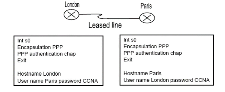 Example of CHAP Configuration