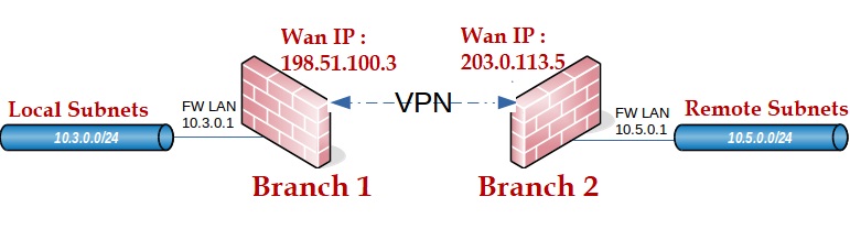 ربط الفروع بإستخدام pFsense 