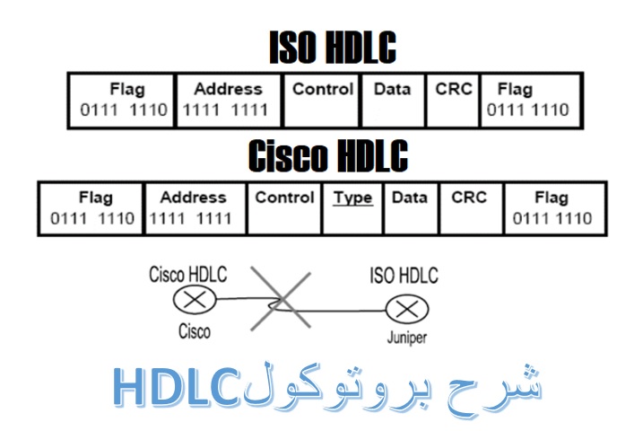 شرح بروتوكول HDLC