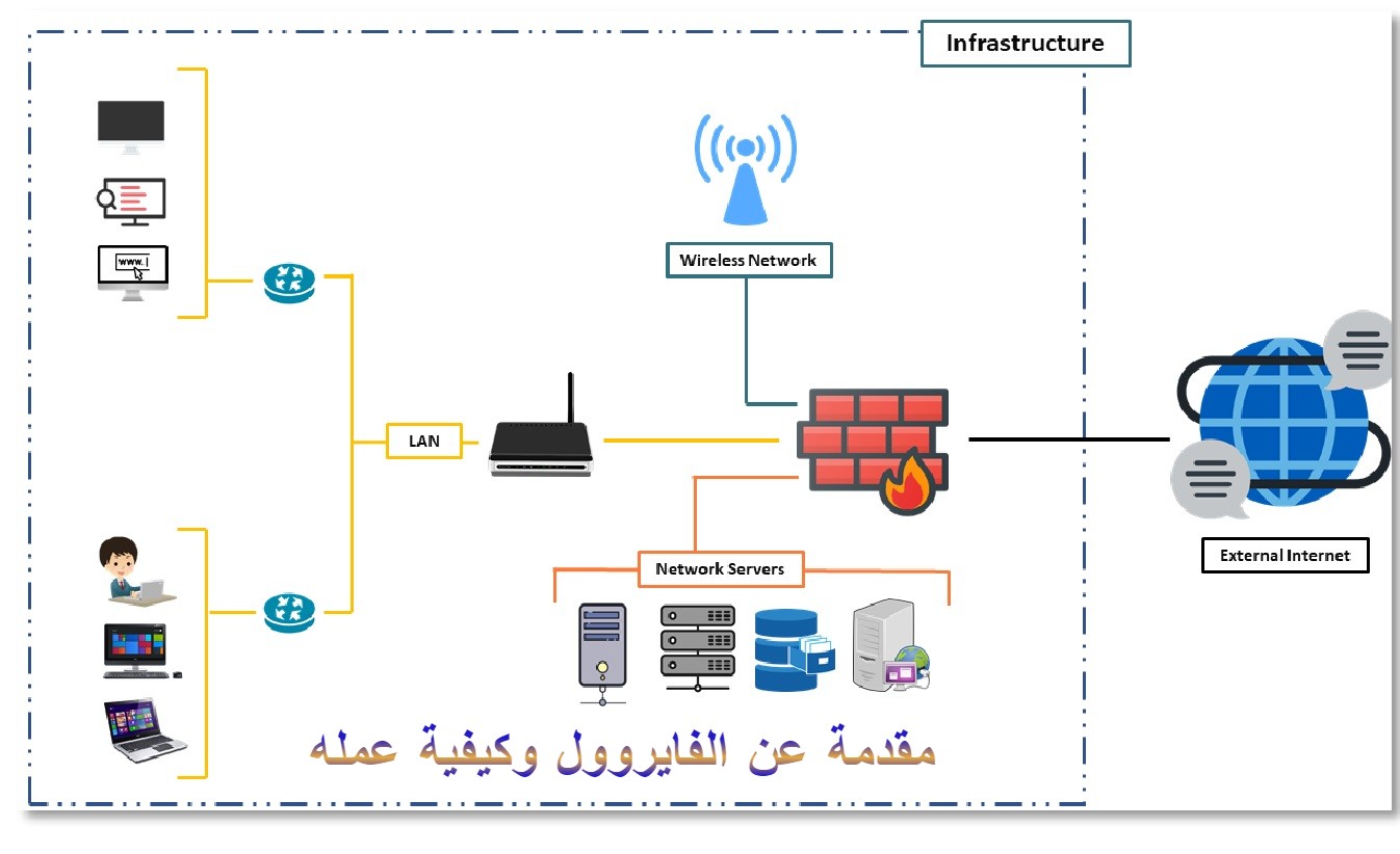 مقدمة عن أجهزة حماية الشبكات (الفايروول) وكيف يعمل وأنواعه