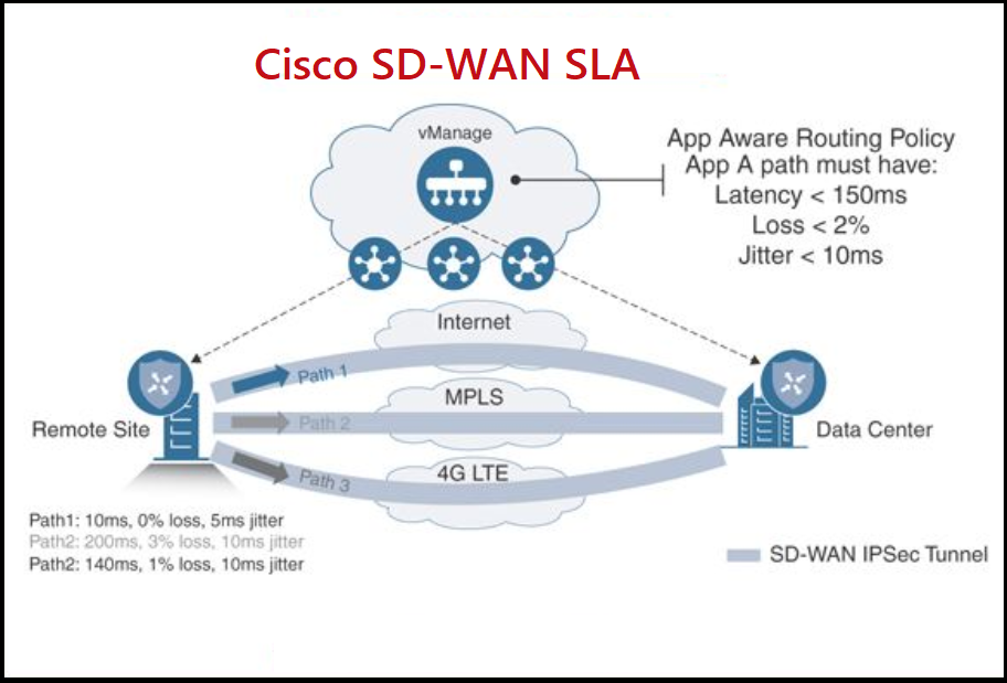 سيسكو SD-WAN : مقدمة عن SLA