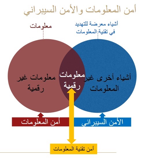 الفرق بين الأمن السيبراني وأمن المعلومات