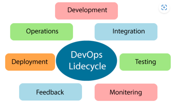 مراحل دورة ديف أوبس - DevOps Lifecycle