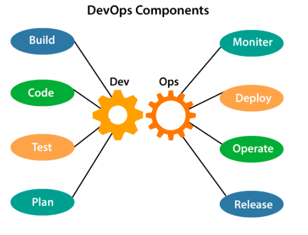 DevOps Architecture
