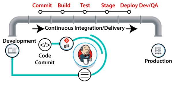 DevOps Lifecycle
