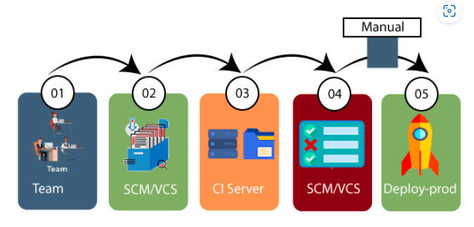 DevOps Lifecycle
