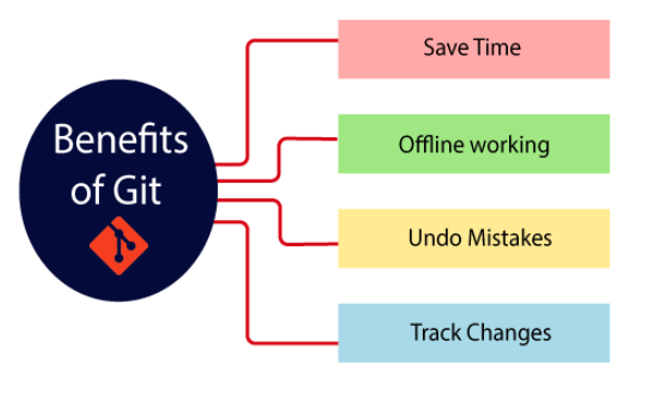 المفاهيم الأساسية لـ Git و GitHub