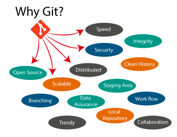 المفاهيم الأساسية لـ Git و GitHub