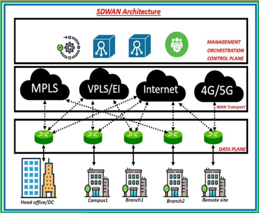 ما هو SD-WAN Vendor المناسب لشركتك