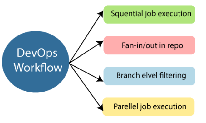 الدرس الرابع في DevOps، شرح DevOps Workflow