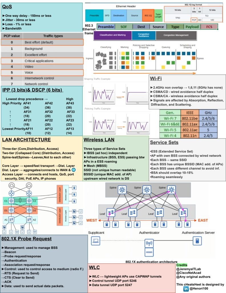 CCNA Free Cheat Sheet PDF