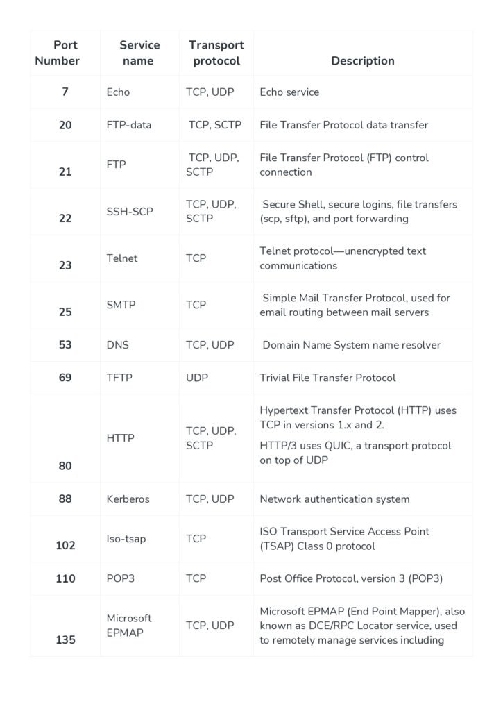 Network Ports Reference_page-0001 - scholarzones.com Network Ports PDF Reference