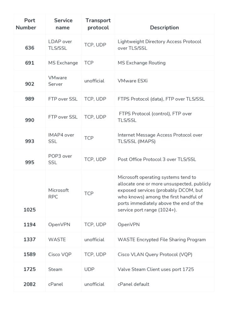 Network Ports Reference_page-0003 - scholarzones.com