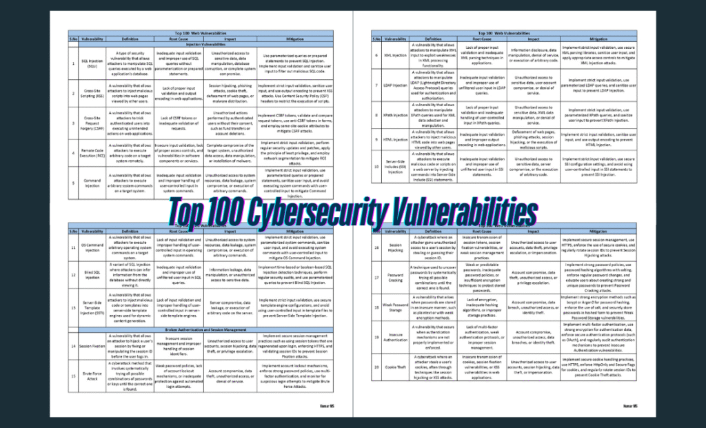 Top 100 Cybersecurity Vulnerabilities PDF